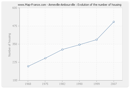 Anneville-Ambourville : Evolution of the number of housing