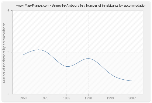 Anneville-Ambourville : Number of inhabitants by accommodation