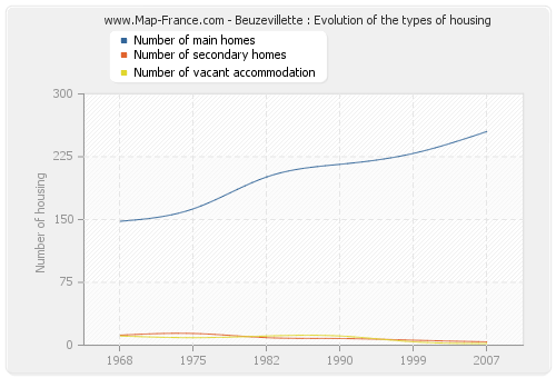 Beuzevillette : Evolution of the types of housing