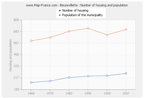 Beuzevillette : Number of housing and population