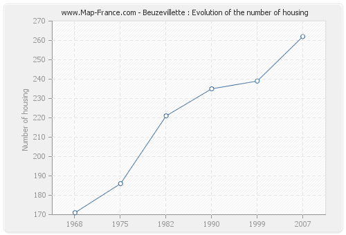 Beuzevillette : Evolution of the number of housing