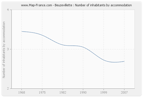 Beuzevillette : Number of inhabitants by accommodation