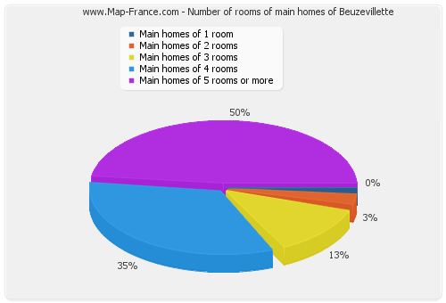 Number of rooms of main homes of Beuzevillette