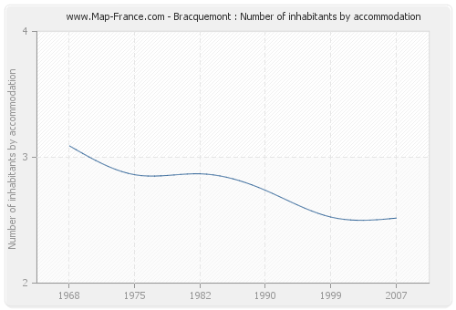 Bracquemont : Number of inhabitants by accommodation