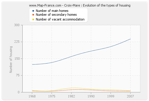 Croix-Mare : Evolution of the types of housing