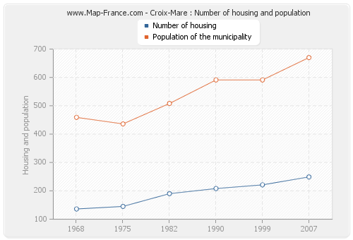 Croix-Mare : Number of housing and population