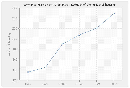 Croix-Mare : Evolution of the number of housing