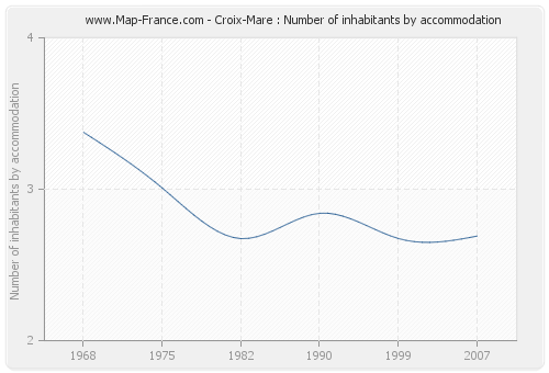 Croix-Mare : Number of inhabitants by accommodation