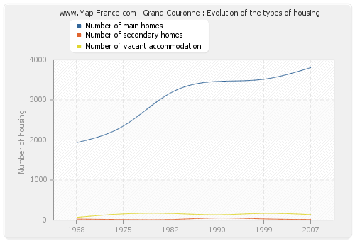 Grand-Couronne : Evolution of the types of housing