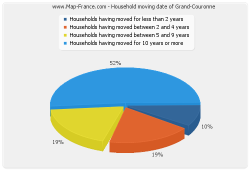 Household moving date of Grand-Couronne