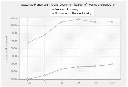 Grand-Couronne : Number of housing and population