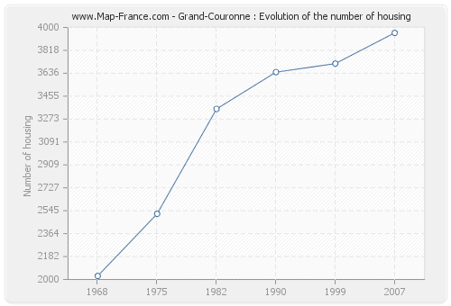 Grand-Couronne : Evolution of the number of housing