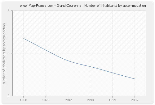 Grand-Couronne : Number of inhabitants by accommodation