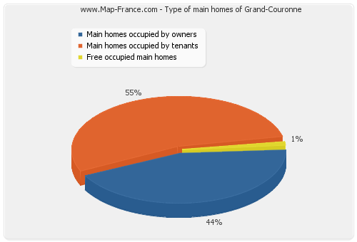 Type of main homes of Grand-Couronne