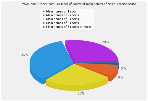 Number of rooms of main homes of Nesle-Normandeuse