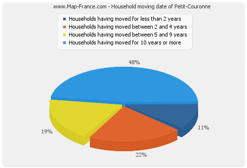 Household moving date of Petit-Couronne