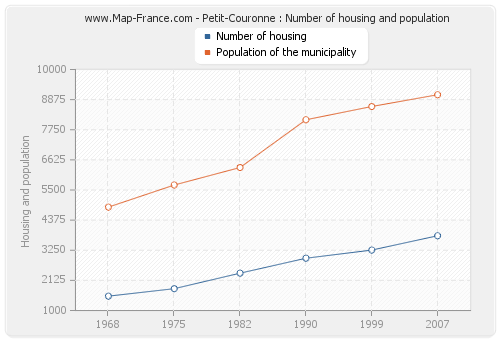 Petit-Couronne : Number of housing and population