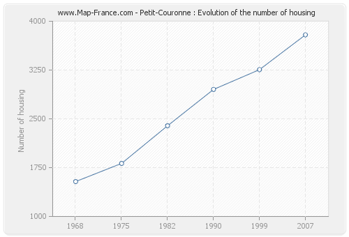 Petit-Couronne : Evolution of the number of housing