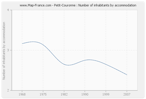 Petit-Couronne : Number of inhabitants by accommodation