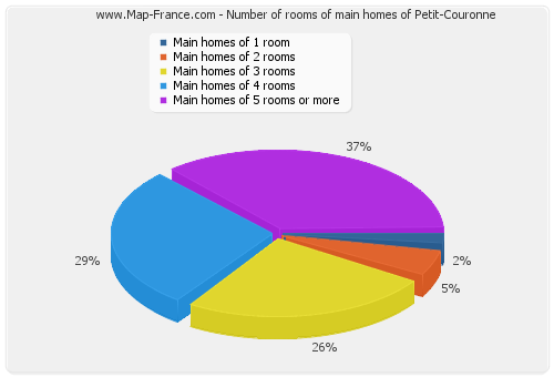 Number of rooms of main homes of Petit-Couronne