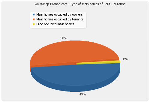 Type of main homes of Petit-Couronne