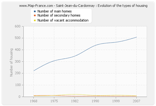 Saint-Jean-du-Cardonnay : Evolution of the types of housing