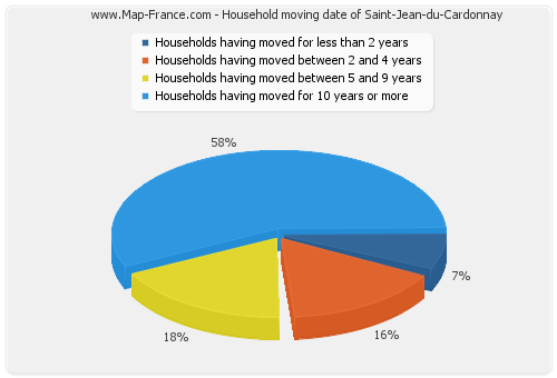 Household moving date of Saint-Jean-du-Cardonnay