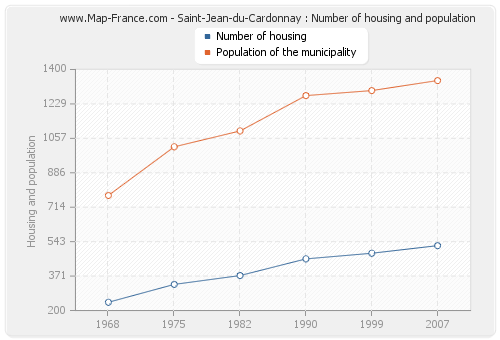 Saint-Jean-du-Cardonnay : Number of housing and population