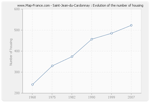 Saint-Jean-du-Cardonnay : Evolution of the number of housing