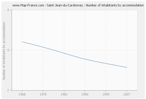 Saint-Jean-du-Cardonnay : Number of inhabitants by accommodation