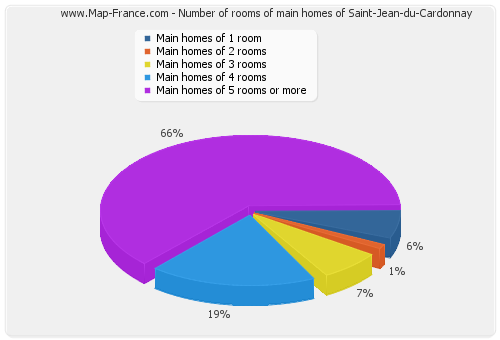 Number of rooms of main homes of Saint-Jean-du-Cardonnay