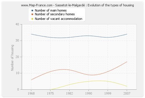 Sassetot-le-Malgardé : Evolution of the types of housing