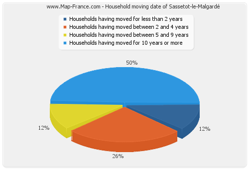 Household moving date of Sassetot-le-Malgardé