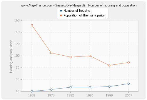 Sassetot-le-Malgardé : Number of housing and population