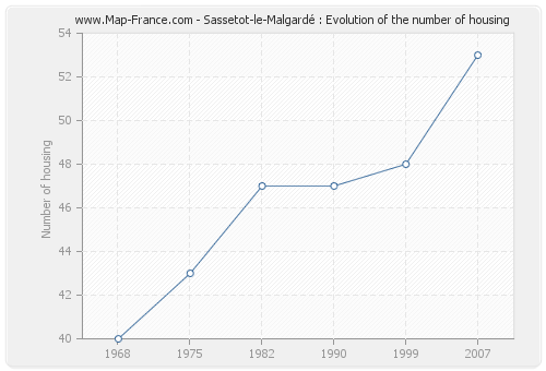 Sassetot-le-Malgardé : Evolution of the number of housing