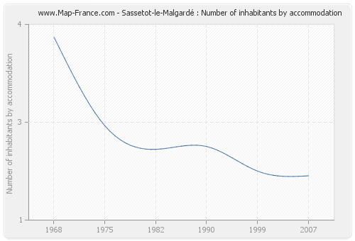 Sassetot-le-Malgardé : Number of inhabitants by accommodation