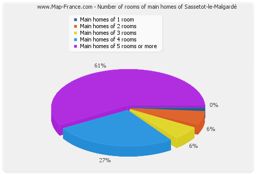 Number of rooms of main homes of Sassetot-le-Malgardé