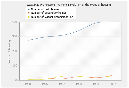 Valmont : Evolution of the types of housing