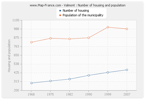 Valmont : Number of housing and population