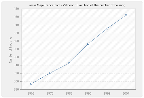 Valmont : Evolution of the number of housing