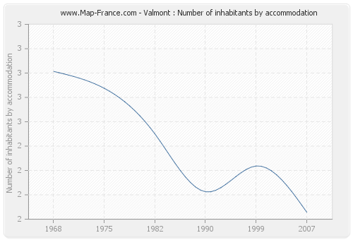 Valmont : Number of inhabitants by accommodation