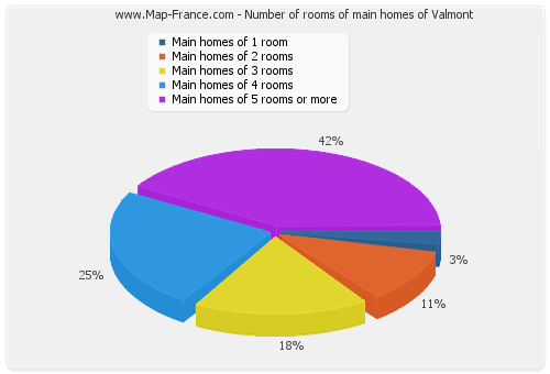 Number of rooms of main homes of Valmont