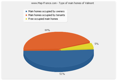 Type of main homes of Valmont