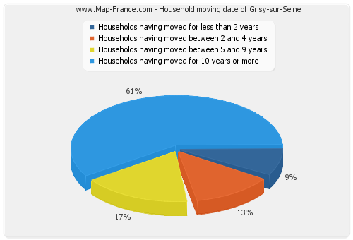 Household moving date of Grisy-sur-Seine