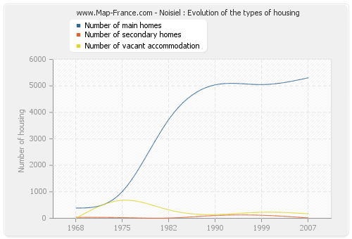 Noisiel : Evolution of the types of housing