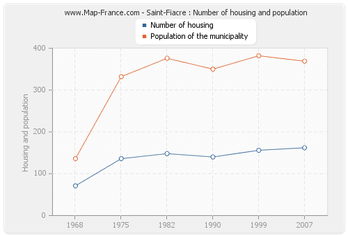 Saint-Fiacre : Number of housing and population