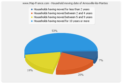 Household moving date of Arnouville-lès-Mantes