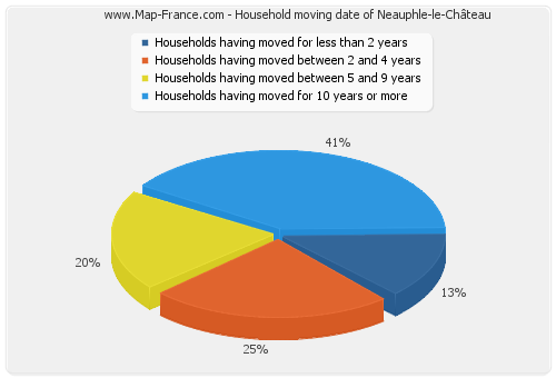 Household moving date of Neauphle-le-Château