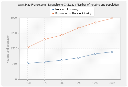 Neauphle-le-Château : Number of housing and population