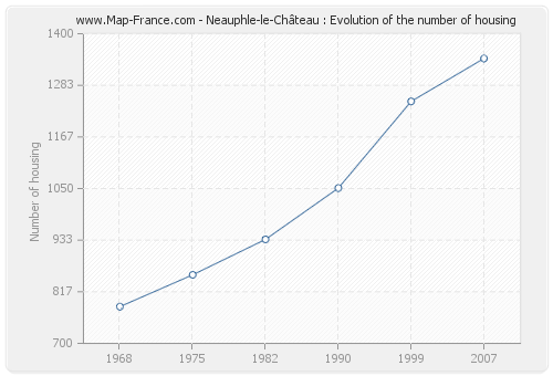 Neauphle-le-Château : Evolution of the number of housing